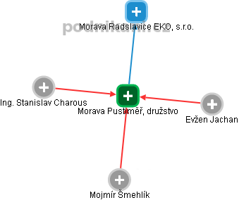 Morava Pustiměř, družstvo - obrázek vizuálního zobrazení vztahů obchodního rejstříku