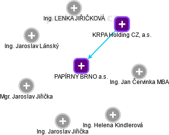 PAPÍRNY BRNO a.s. - obrázek vizuálního zobrazení vztahů obchodního rejstříku