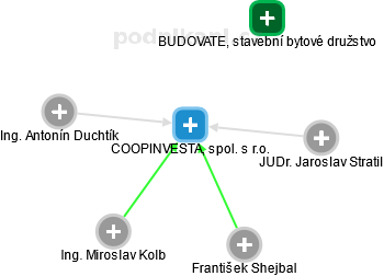 COOPINVESTA, spol. s r.o. - obrázek vizuálního zobrazení vztahů obchodního rejstříku