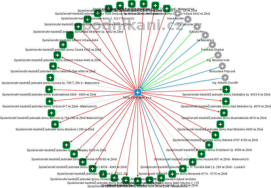 REAL FLAT, spol. s r.o. - obrázek vizuálního zobrazení vztahů obchodního rejstříku