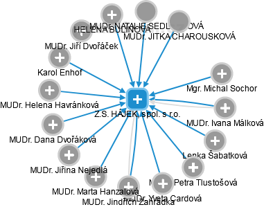 Z.S. HÁJEK, spol. s r.o. - obrázek vizuálního zobrazení vztahů obchodního rejstříku
