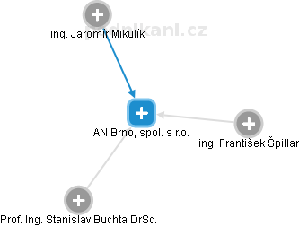 AN Brno, spol. s r.o. - obrázek vizuálního zobrazení vztahů obchodního rejstříku