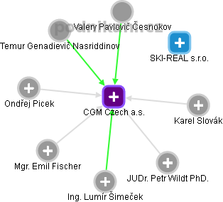 CGM Czech a.s. - obrázek vizuálního zobrazení vztahů obchodního rejstříku