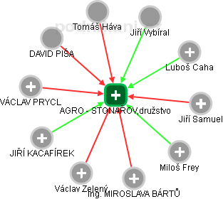 AGRO - STONAŘOV,družstvo - obrázek vizuálního zobrazení vztahů obchodního rejstříku