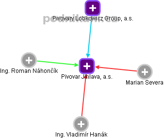Pivovar Jihlava, a.s. - obrázek vizuálního zobrazení vztahů obchodního rejstříku