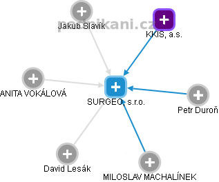 SURGEO, s.r.o. - obrázek vizuálního zobrazení vztahů obchodního rejstříku