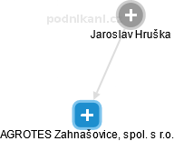 AGROTES Zahnašovice, spol. s r.o. - obrázek vizuálního zobrazení vztahů obchodního rejstříku