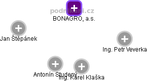 BONAGRO, a.s. - obrázek vizuálního zobrazení vztahů obchodního rejstříku