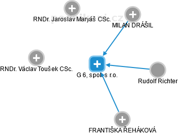 G 6, spol. s r.o. - obrázek vizuálního zobrazení vztahů obchodního rejstříku