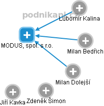 MODUS, spol. s r.o. - obrázek vizuálního zobrazení vztahů obchodního rejstříku