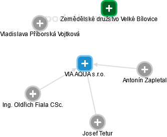 VIA AQUA s.r.o. - obrázek vizuálního zobrazení vztahů obchodního rejstříku