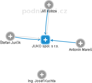 JUKO spol. s r.o. - obrázek vizuálního zobrazení vztahů obchodního rejstříku