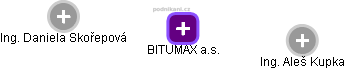 BITUMAX a.s. - náhled vizuálního zobrazení vztahů obchodního rejstříku