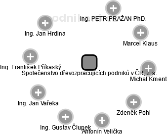 Společenstvo dřevozpracujících podniků v ČR, z. s. - obrázek vizuálního zobrazení vztahů obchodního rejstříku