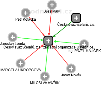 Český svaz včelařů, z.s., základní organizace Jistebnice - obrázek vizuálního zobrazení vztahů obchodního rejstříku