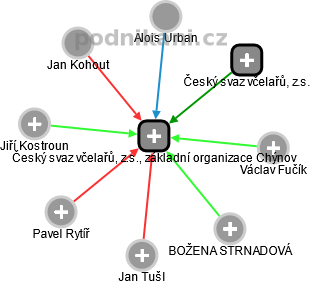 Český svaz včelařů, z.s., základní organizace Chýnov - obrázek vizuálního zobrazení vztahů obchodního rejstříku
