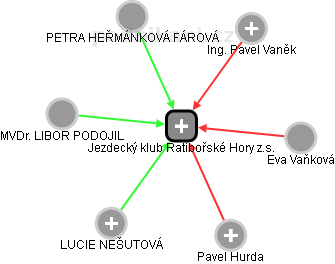 Jezdecký klub Ratibořské Hory z.s. - obrázek vizuálního zobrazení vztahů obchodního rejstříku