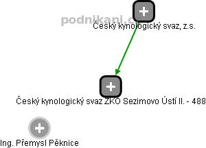 Český kynologický svaz ZKO Sezimovo Ústí II. - 488 - obrázek vizuálního zobrazení vztahů obchodního rejstříku