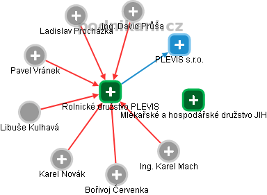Rolnické družstvo PLEVIS - obrázek vizuálního zobrazení vztahů obchodního rejstříku