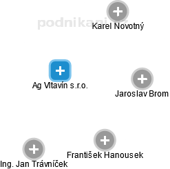 Ag Vltavín s.r.o. - obrázek vizuálního zobrazení vztahů obchodního rejstříku