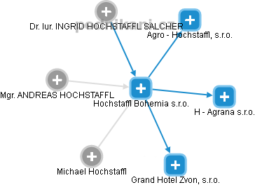 Hochstaffl Bohemia s.r.o. - obrázek vizuálního zobrazení vztahů obchodního rejstříku
