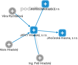 JATKY Hradský, s.r.o. - obrázek vizuálního zobrazení vztahů obchodního rejstříku
