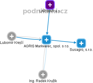 AGRIS Markvarec, spol. s r.o. - obrázek vizuálního zobrazení vztahů obchodního rejstříku
