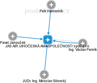 JAS AIR /JIHOČESKÁ AVIA SPOLEČNOST/ spol. s r.o. - obrázek vizuálního zobrazení vztahů obchodního rejstříku