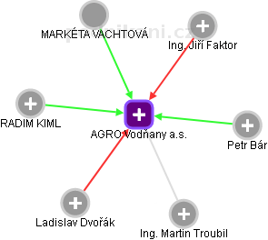 AGRO Vodňany a.s. - obrázek vizuálního zobrazení vztahů obchodního rejstříku