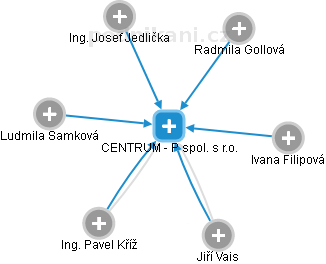 CENTRUM - P spol. s r.o. - obrázek vizuálního zobrazení vztahů obchodního rejstříku