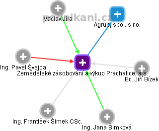 Zemědělské zásobování a výkup Prachatice, a.s. - obrázek vizuálního zobrazení vztahů obchodního rejstříku