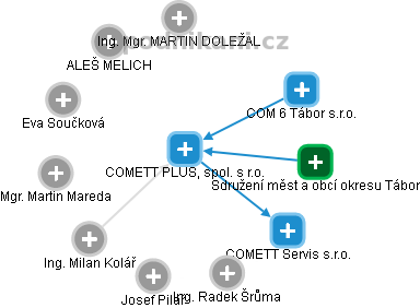 COMETT PLUS, spol. s r.o. - obrázek vizuálního zobrazení vztahů obchodního rejstříku