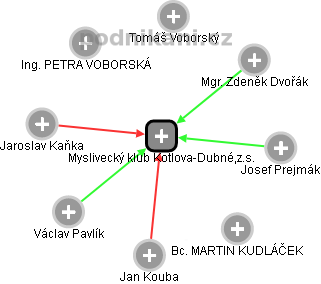 Myslivecký klub Kotlova-Dubné,z.s. - obrázek vizuálního zobrazení vztahů obchodního rejstříku