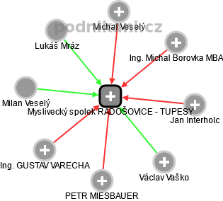 Myslivecký spolek RADOŠOVICE - TUPESY - obrázek vizuálního zobrazení vztahů obchodního rejstříku