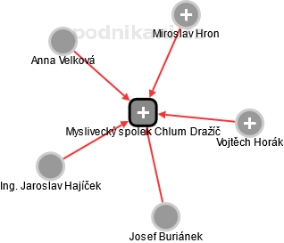 Myslivecký spolek Chlum Dražíč - obrázek vizuálního zobrazení vztahů obchodního rejstříku