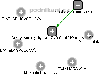 Český kynologický svaz ZKO Český Krumlov - 198 - obrázek vizuálního zobrazení vztahů obchodního rejstříku