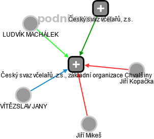 Český svaz včelařů, z.s., základní organizace Chvalšiny - obrázek vizuálního zobrazení vztahů obchodního rejstříku