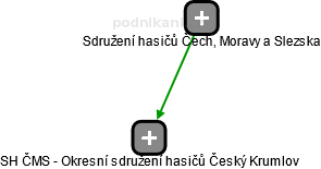 SH ČMS - Okresní sdružení hasičů Český Krumlov - obrázek vizuálního zobrazení vztahů obchodního rejstříku