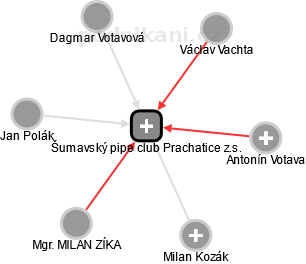 Šumavský pipe club Prachatice z.s. - obrázek vizuálního zobrazení vztahů obchodního rejstříku