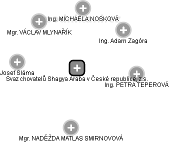 Svaz chovatelů Shagya Araba v České republice, z.s. - obrázek vizuálního zobrazení vztahů obchodního rejstříku