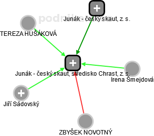 Junák - český skaut, středisko Chrast, z. s. - obrázek vizuálního zobrazení vztahů obchodního rejstříku