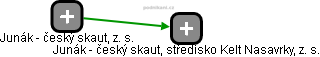 Junák - český skaut, středisko Kelt Nasavrky, z. s. - obrázek vizuálního zobrazení vztahů obchodního rejstříku
