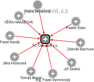 TC Chrudim z.s. - obrázek vizuálního zobrazení vztahů obchodního rejstříku