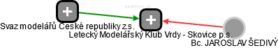 Letecký Modelářský Klub Vrdy - Skovice p.s. - obrázek vizuálního zobrazení vztahů obchodního rejstříku