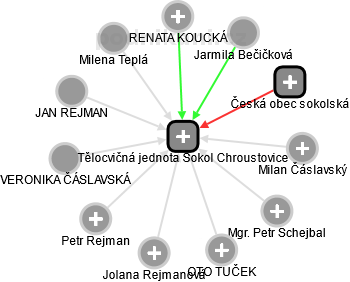Tělocvičná jednota Sokol Chroustovice - obrázek vizuálního zobrazení vztahů obchodního rejstříku
