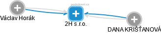 2H s.r.o. - obrázek vizuálního zobrazení vztahů obchodního rejstříku