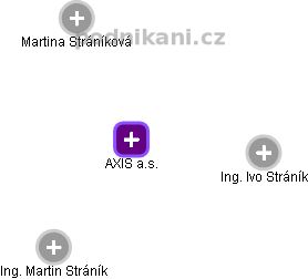 AXIS a.s. - obrázek vizuálního zobrazení vztahů obchodního rejstříku