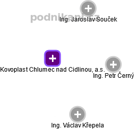 Kovoplast Chlumec nad Cidlinou, a.s. - obrázek vizuálního zobrazení vztahů obchodního rejstříku