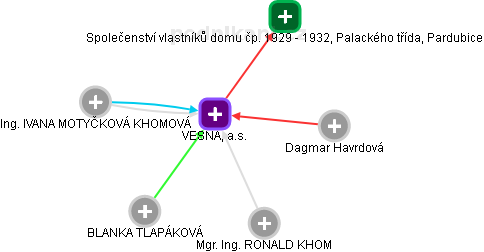 VESNA, a.s. - obrázek vizuálního zobrazení vztahů obchodního rejstříku