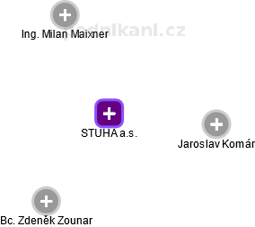 STUHA a.s. - obrázek vizuálního zobrazení vztahů obchodního rejstříku